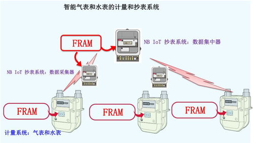 新基建風口下 關鍵數(shù)據(jù)存儲器撐起表計市場升級大旗