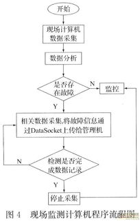 基于網(wǎng)絡(luò)的電能質(zhì)量監(jiān)測系統(tǒng)設(shè)計——計算機網(wǎng)絡(luò)技術(shù)開發(fā)